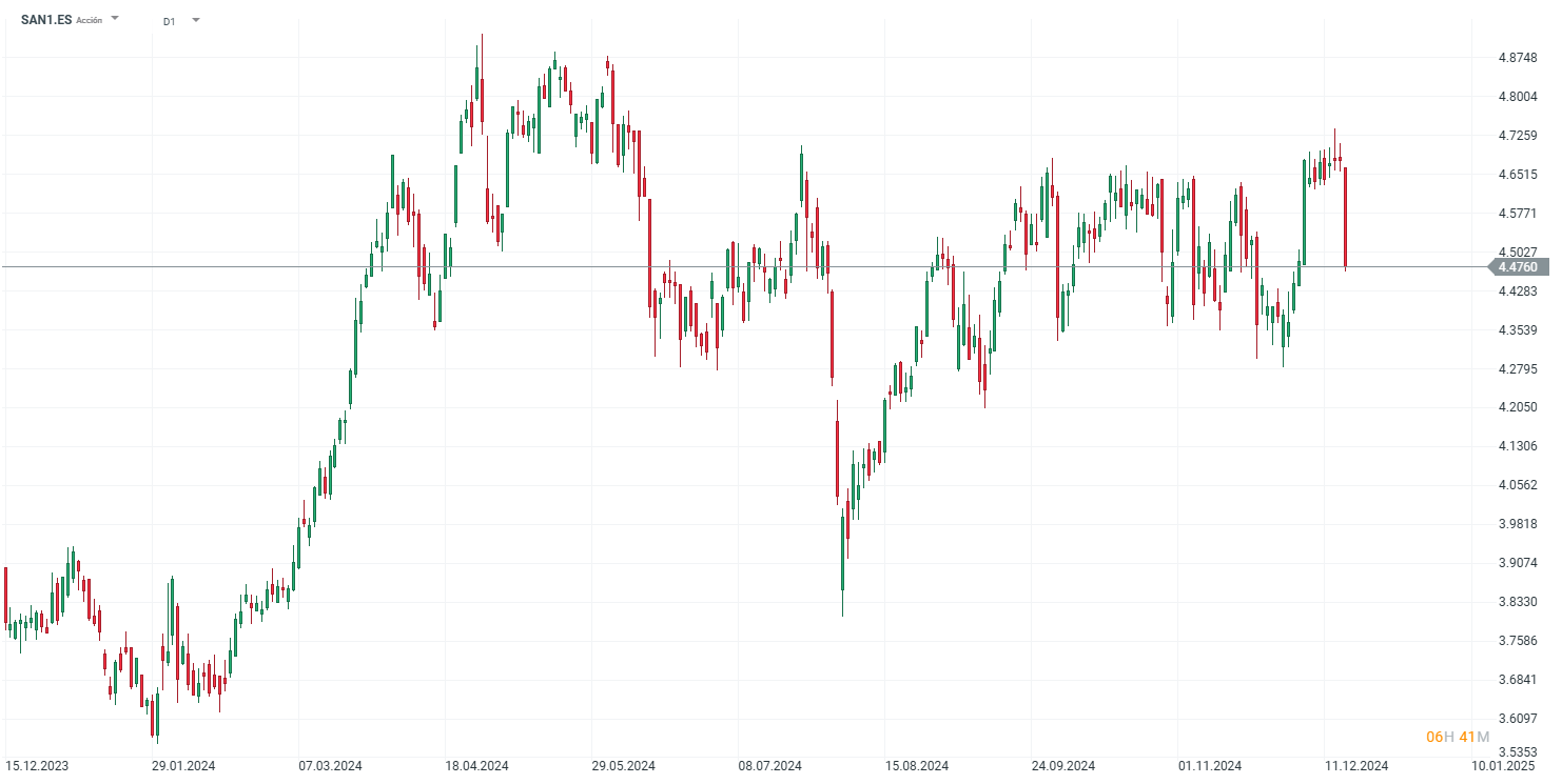 Evolución de las acciones del Banco Santander